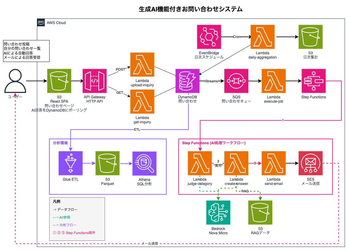 AI駆動定型問い合わせ自動回答システム Architecture