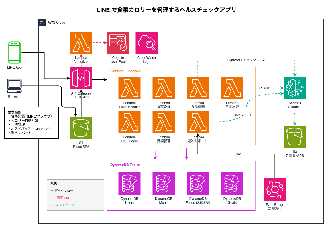 LINE・ブラウザハイブリッド型食事管理アプリ Architecture