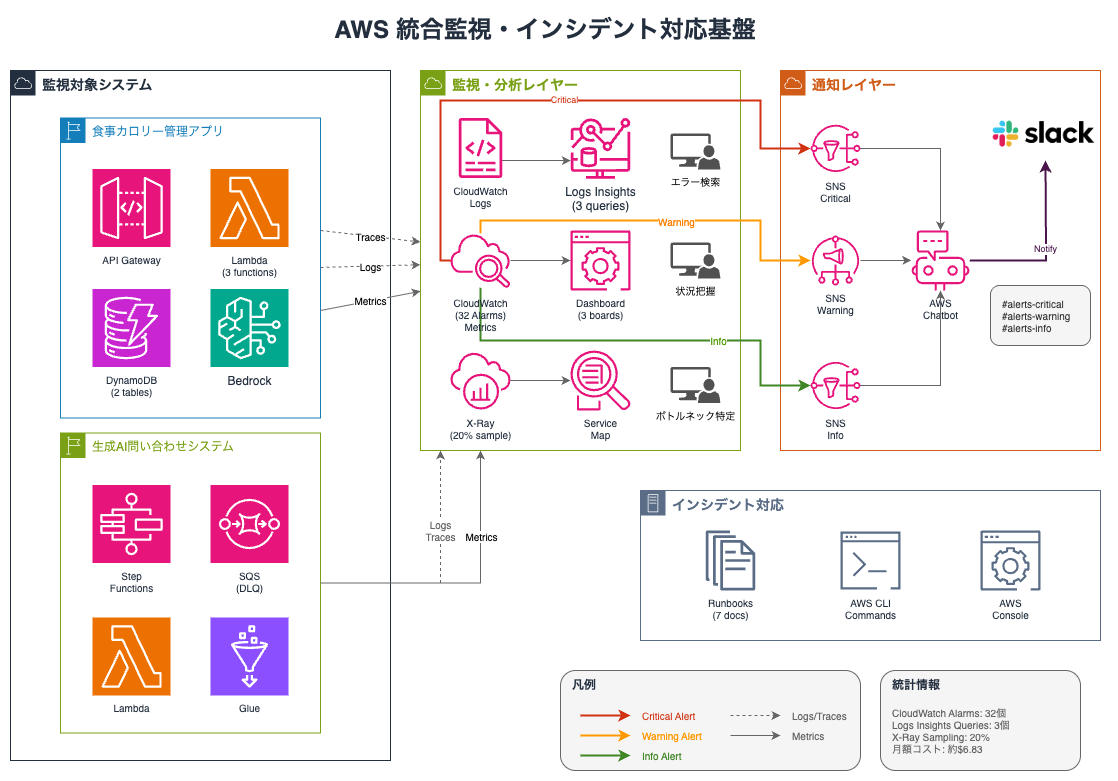 Slack通知機能付きAWS統合監視基盤 Architecture
